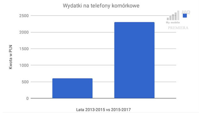 RosnÄ…ce wydatki na telefony smartfony