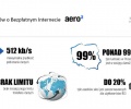 Zasięg Aero2 dostępny dla 99% Polaków